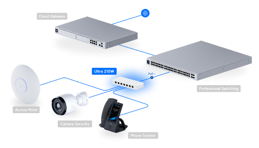 Picture of Ubiquiti Ultra 210W, Compact 8-port Layer 2 GbE PoE Switch Versatile Mounting Option,7 GbE PoE+ Output& 1 GbE port, Includes PSU